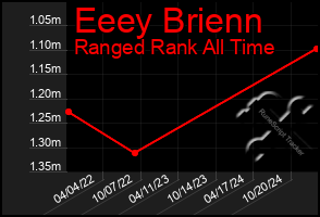 Total Graph of Eeey Brienn