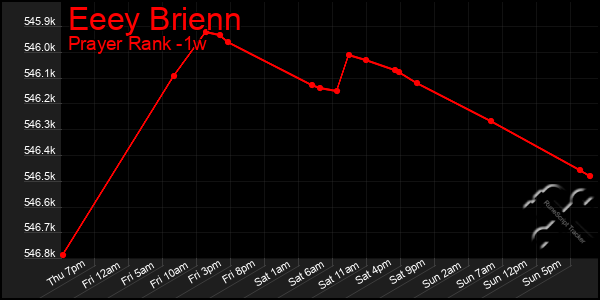 Last 7 Days Graph of Eeey Brienn