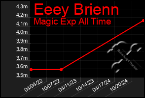 Total Graph of Eeey Brienn