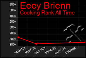 Total Graph of Eeey Brienn