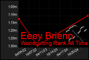 Total Graph of Eeey Brienn