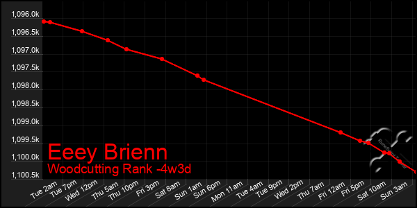 Last 31 Days Graph of Eeey Brienn