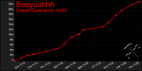 Last 31 Days Graph of Eeeyuuhhh