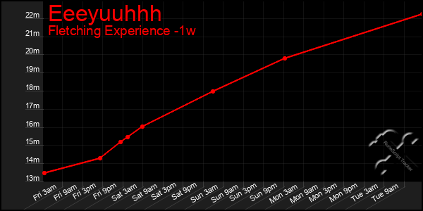 Last 7 Days Graph of Eeeyuuhhh