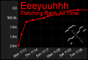 Total Graph of Eeeyuuhhh