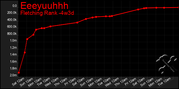 Last 31 Days Graph of Eeeyuuhhh