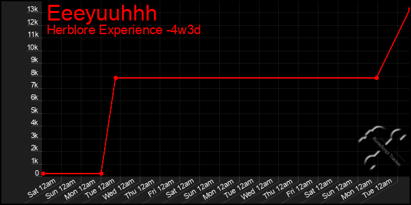 Last 31 Days Graph of Eeeyuuhhh