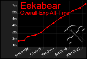 Total Graph of Eekabear