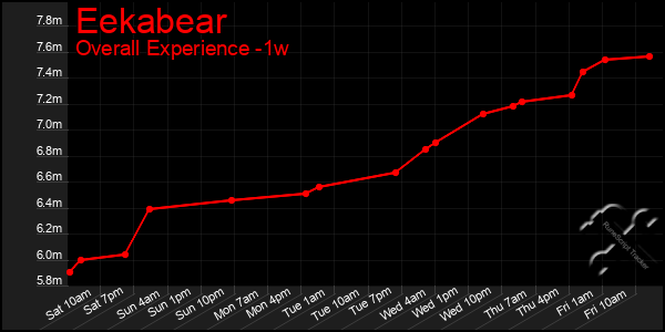 1 Week Graph of Eekabear