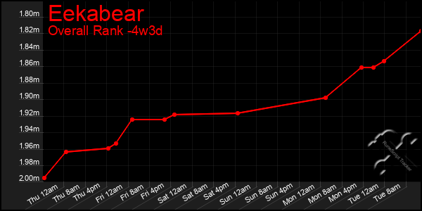 Last 31 Days Graph of Eekabear