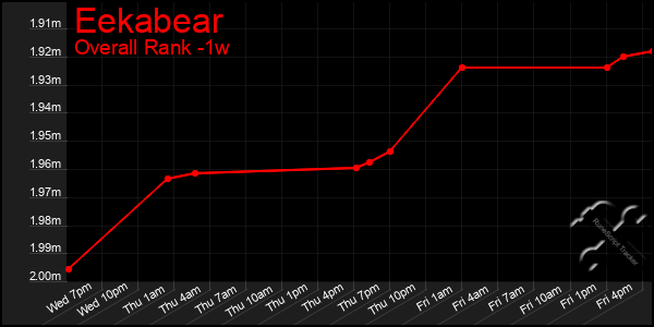 1 Week Graph of Eekabear