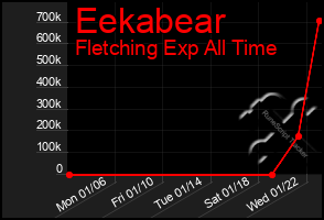 Total Graph of Eekabear