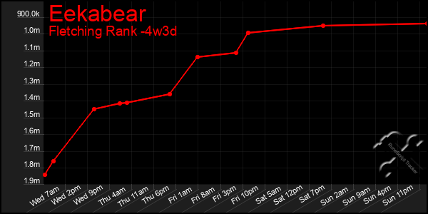 Last 31 Days Graph of Eekabear