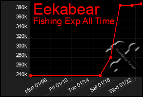 Total Graph of Eekabear