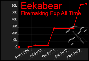 Total Graph of Eekabear