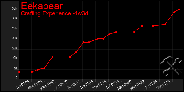 Last 31 Days Graph of Eekabear