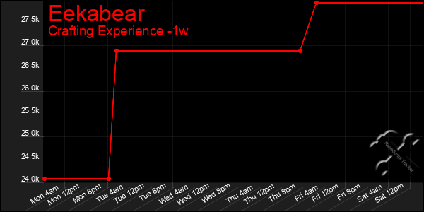 Last 7 Days Graph of Eekabear