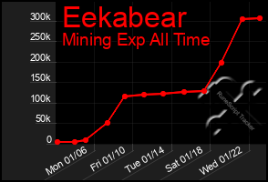 Total Graph of Eekabear