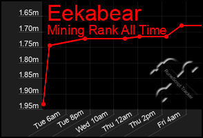 Total Graph of Eekabear