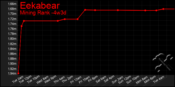 Last 31 Days Graph of Eekabear