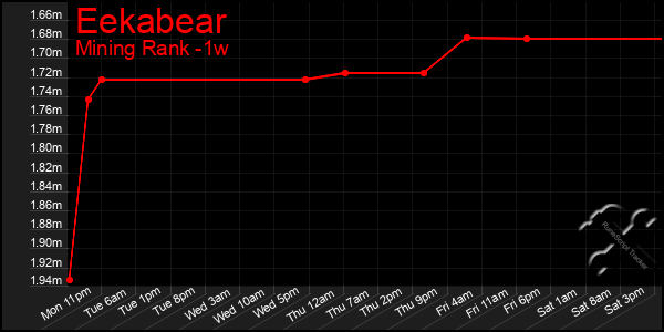 Last 7 Days Graph of Eekabear