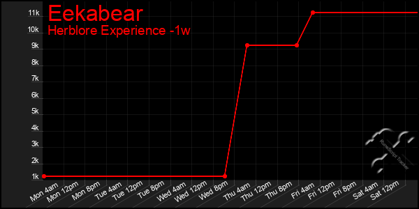 Last 7 Days Graph of Eekabear