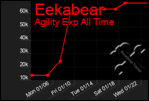 Total Graph of Eekabear