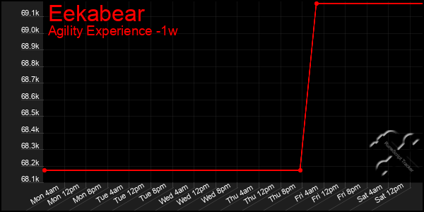 Last 7 Days Graph of Eekabear