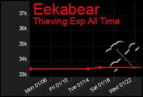 Total Graph of Eekabear