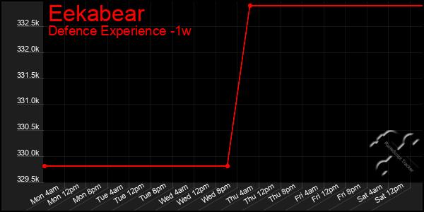 Last 7 Days Graph of Eekabear