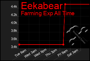 Total Graph of Eekabear