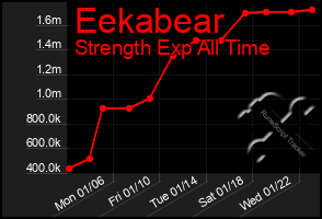 Total Graph of Eekabear