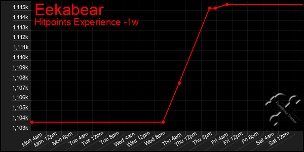 Last 7 Days Graph of Eekabear