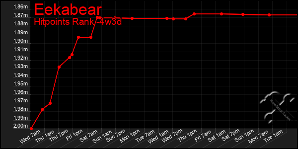 Last 31 Days Graph of Eekabear