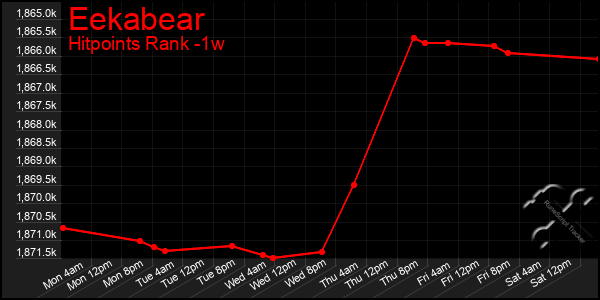 Last 7 Days Graph of Eekabear