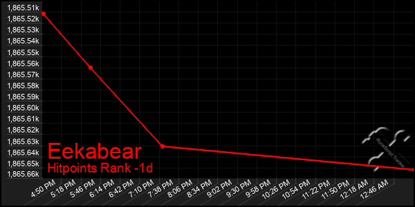 Last 24 Hours Graph of Eekabear