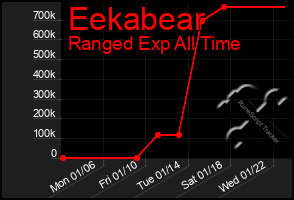 Total Graph of Eekabear