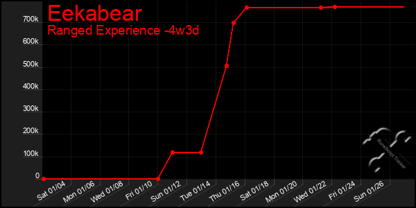 Last 31 Days Graph of Eekabear