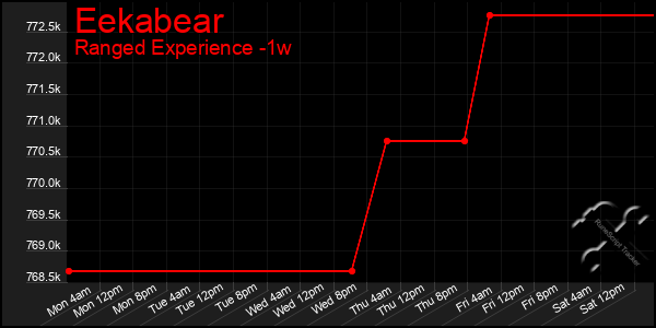 Last 7 Days Graph of Eekabear