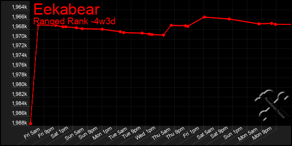 Last 31 Days Graph of Eekabear