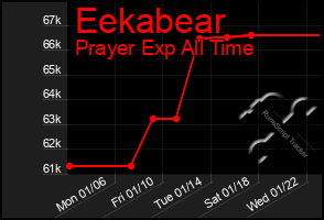 Total Graph of Eekabear