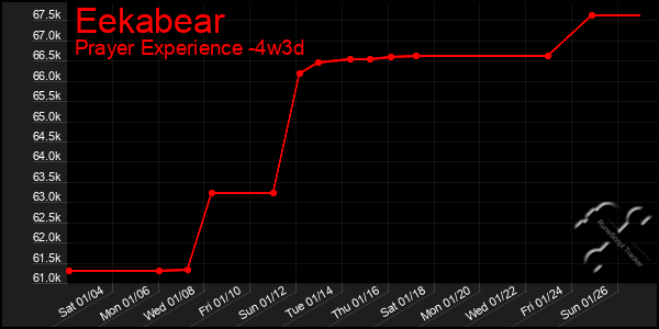 Last 31 Days Graph of Eekabear