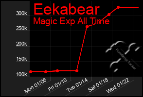 Total Graph of Eekabear