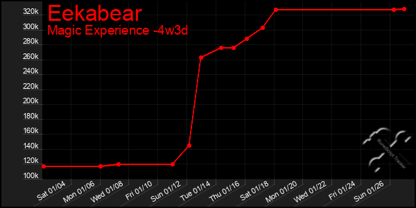 Last 31 Days Graph of Eekabear