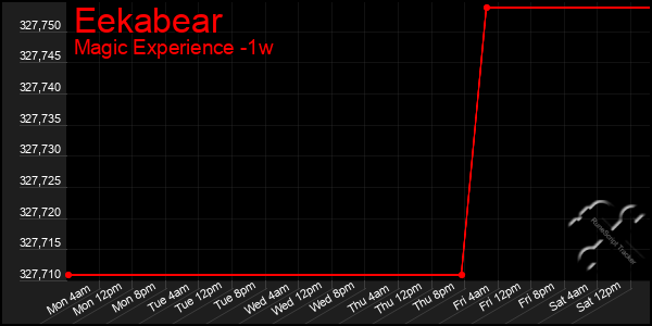 Last 7 Days Graph of Eekabear