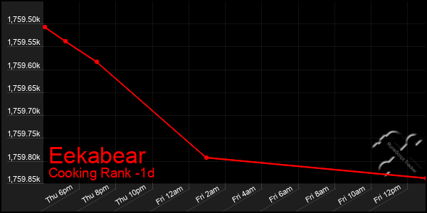 Last 24 Hours Graph of Eekabear