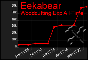 Total Graph of Eekabear