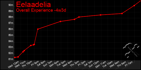 Last 31 Days Graph of Eelaadelia