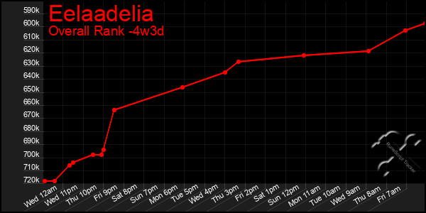 Last 31 Days Graph of Eelaadelia