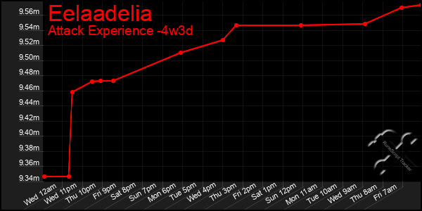 Last 31 Days Graph of Eelaadelia